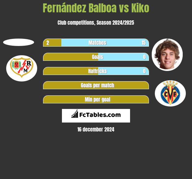 Fernández Balboa vs Kiko h2h player stats