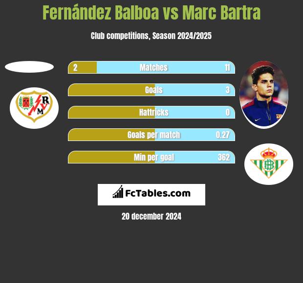 Fernández Balboa vs Marc Bartra h2h player stats