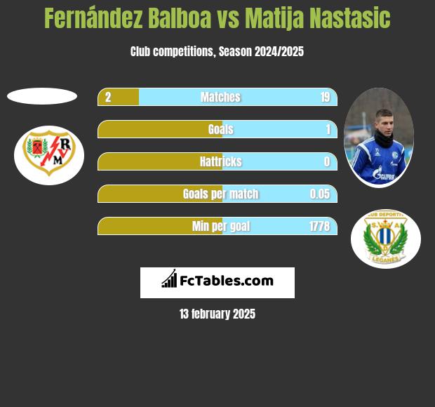 Fernández Balboa vs Matija Nastasić h2h player stats