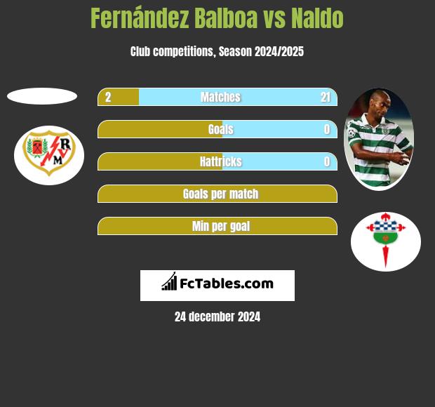 Fernández Balboa vs Naldo h2h player stats