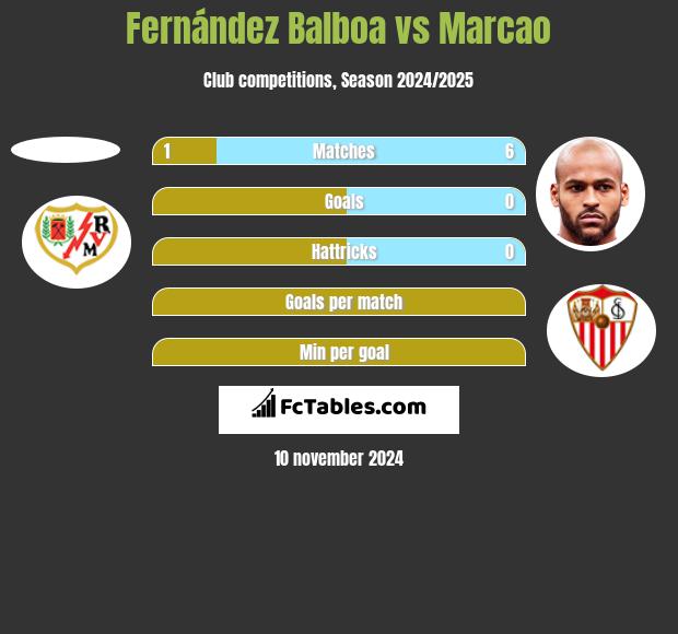 Fernández Balboa vs Marcao h2h player stats