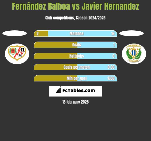 Fernández Balboa vs Javier Hernandez h2h player stats