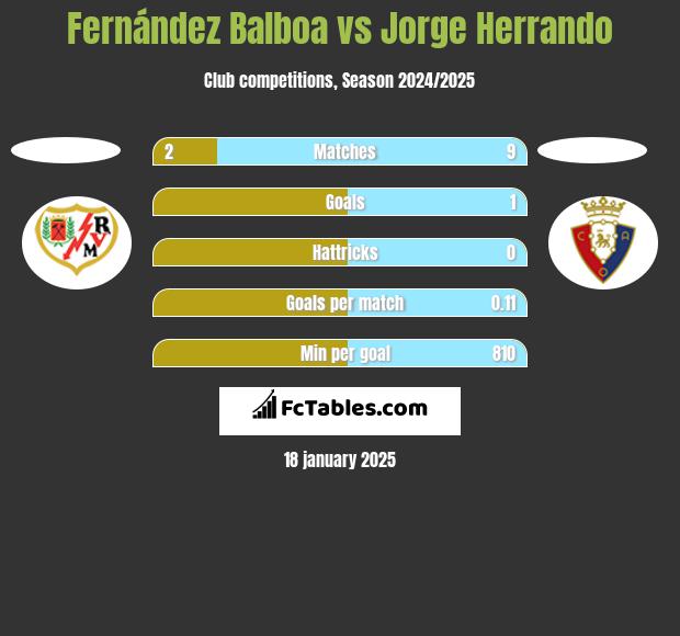 Fernández Balboa vs Jorge Herrando h2h player stats