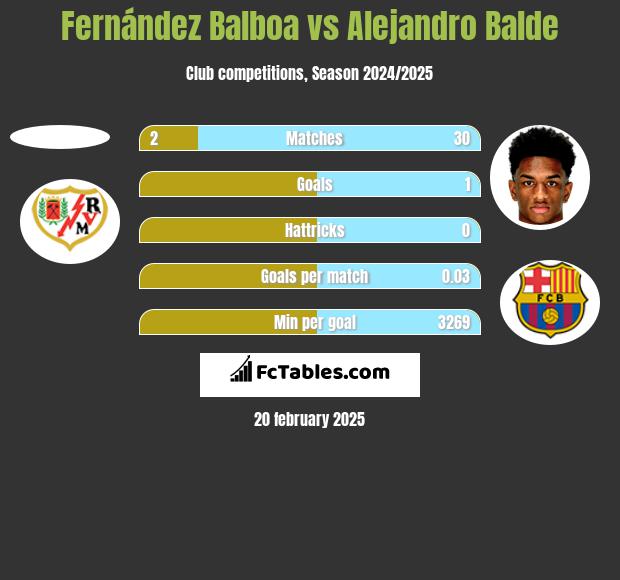 Fernández Balboa vs Alejandro Balde h2h player stats