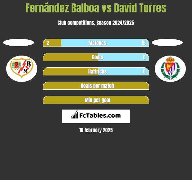 Fernández Balboa vs David Torres h2h player stats