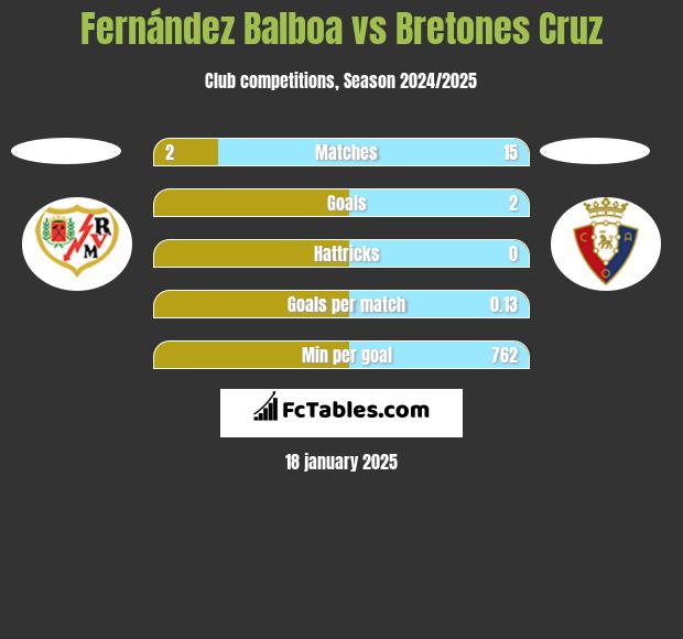 Fernández Balboa vs Bretones Cruz h2h player stats