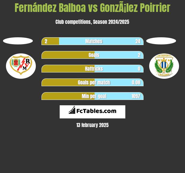 Fernández Balboa vs GonzÃ¡lez Poirrier h2h player stats