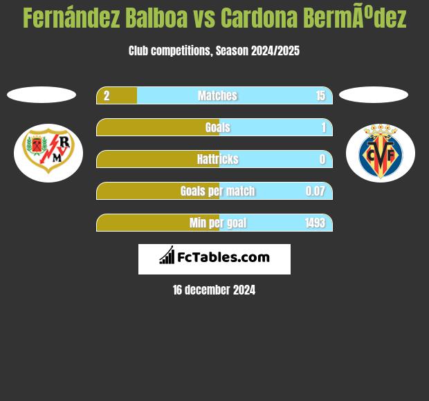 Fernández Balboa vs Cardona BermÃºdez h2h player stats