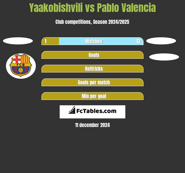 Yaakobishvili vs Pablo Valencia h2h player stats