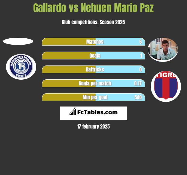 Gallardo vs Nehuen Mario Paz h2h player stats