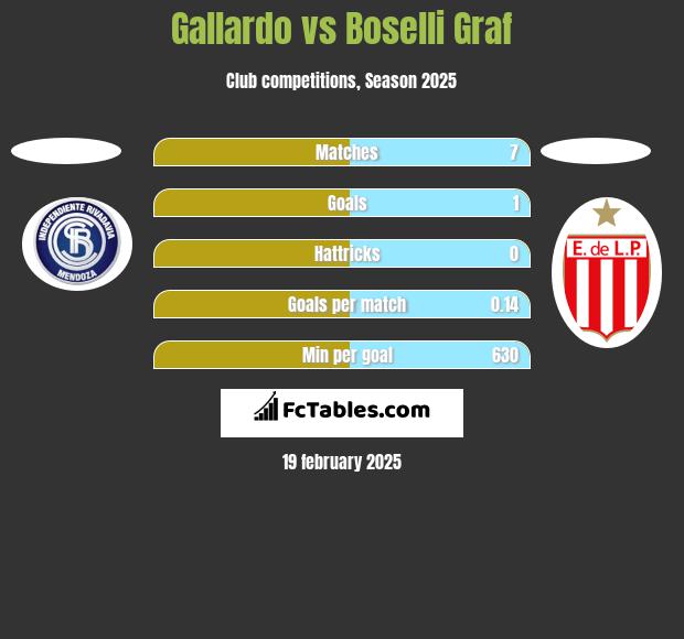 Gallardo vs Boselli Graf h2h player stats