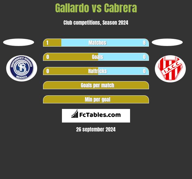 Gallardo vs Cabrera h2h player stats