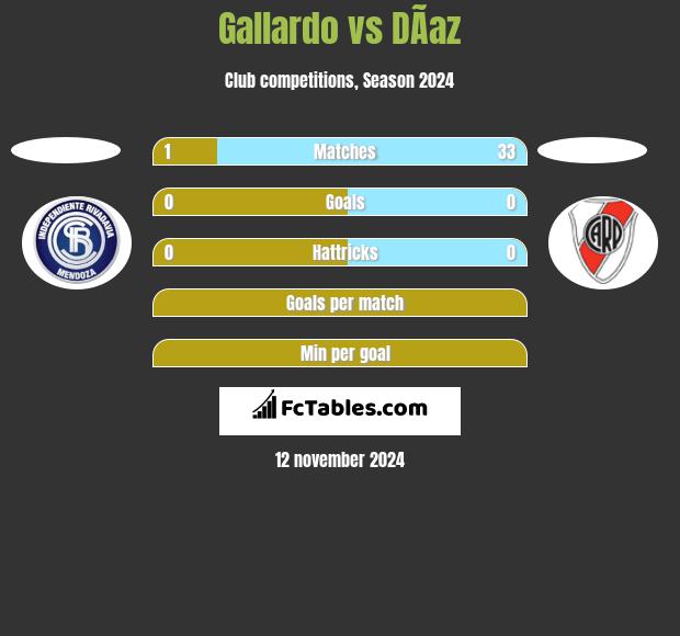 Gallardo vs DÃ­az h2h player stats