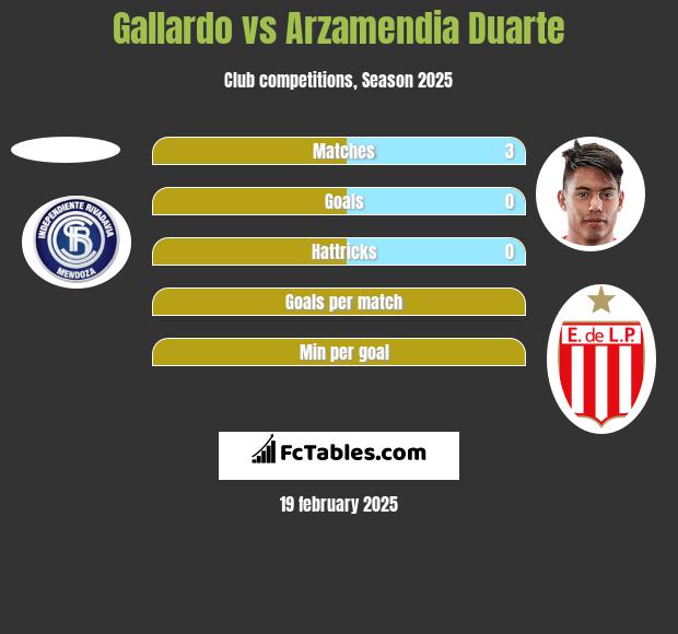 Gallardo vs Arzamendia Duarte h2h player stats