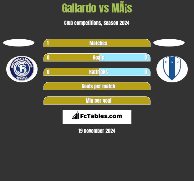 Gallardo vs MÃ¡s h2h player stats