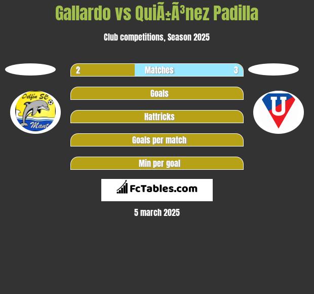 Gallardo vs QuiÃ±Ã³nez Padilla h2h player stats