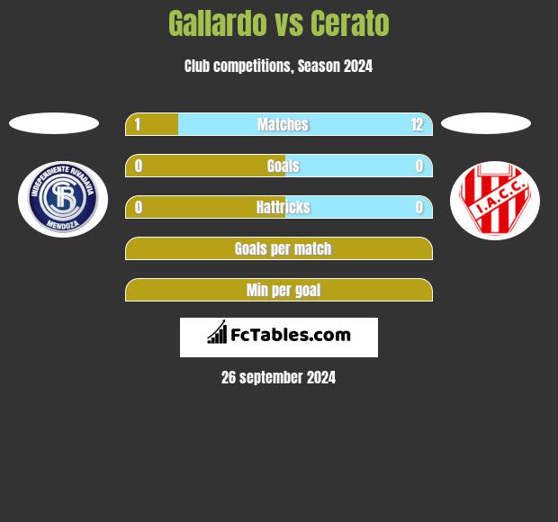 Gallardo vs Cerato h2h player stats