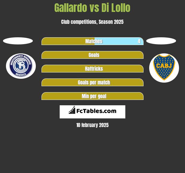 Gallardo vs Di Lollo h2h player stats