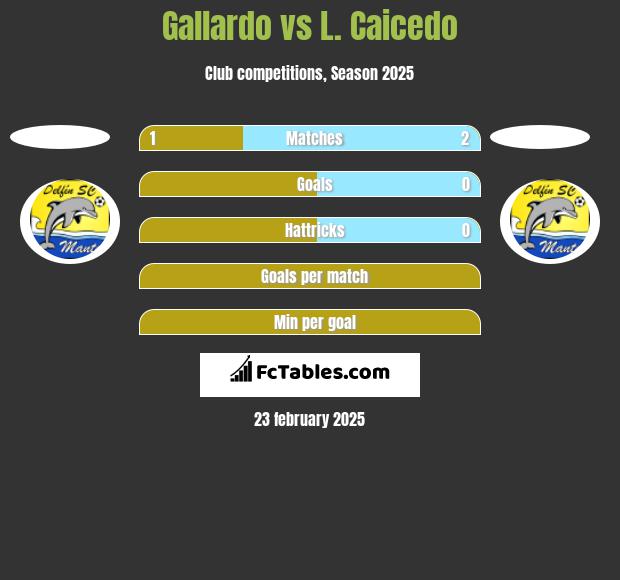 Gallardo vs L. Caicedo h2h player stats