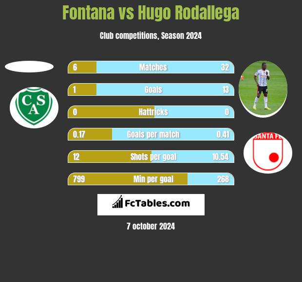 Fontana vs Hugo Rodallega h2h player stats