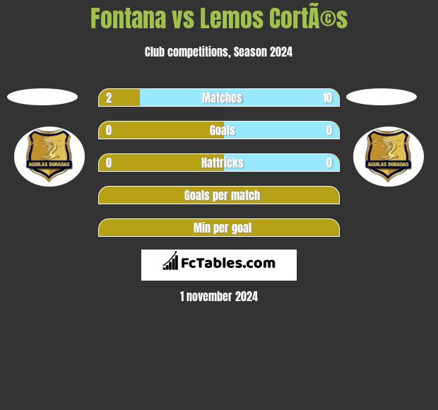 Fontana vs Lemos CortÃ©s h2h player stats