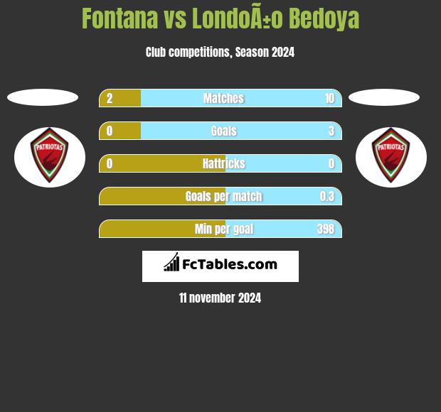 Fontana vs LondoÃ±o Bedoya h2h player stats