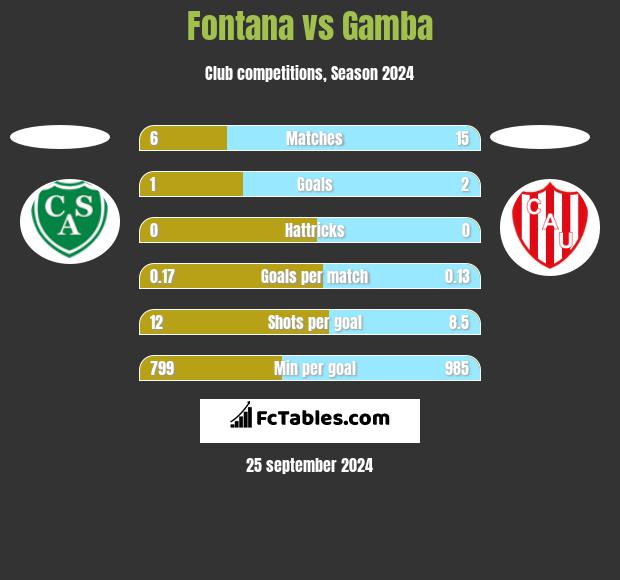 Fontana vs Gamba h2h player stats