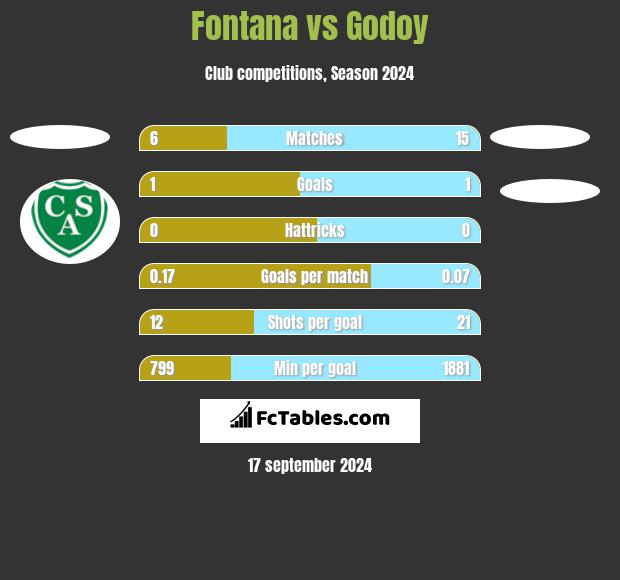 Fontana vs Godoy h2h player stats