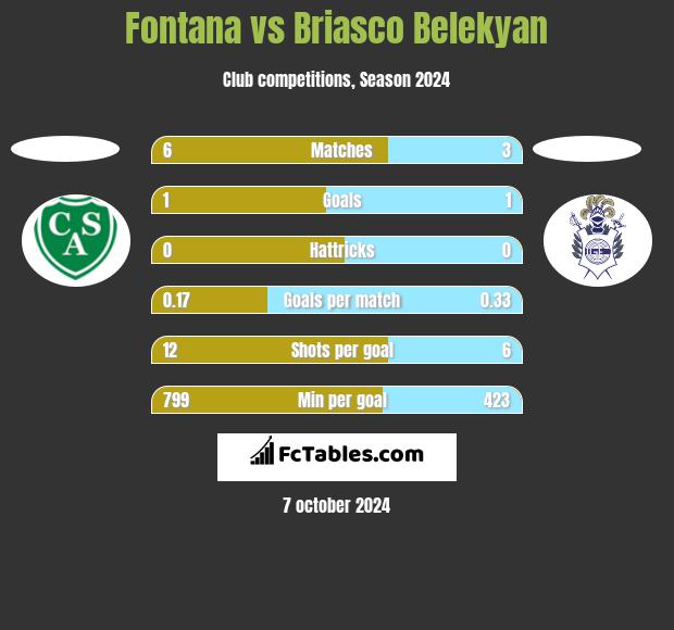 Fontana vs Briasco Belekyan h2h player stats