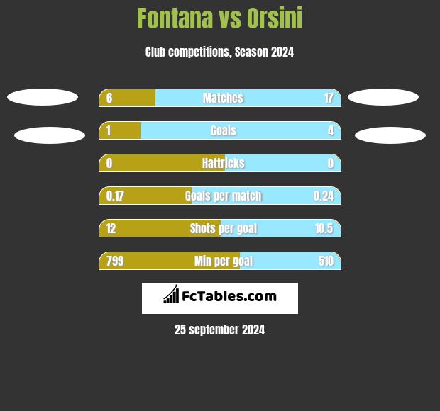 Fontana vs Orsini h2h player stats