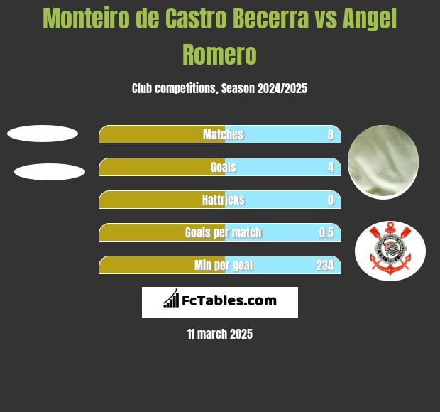 Monteiro de Castro Becerra vs Angel Romero h2h player stats