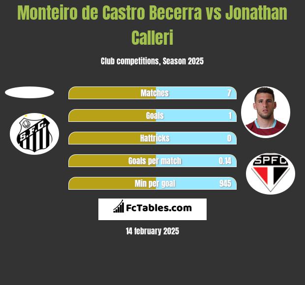 Monteiro de Castro Becerra vs Jonathan Calleri h2h player stats