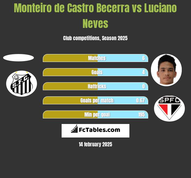 Monteiro de Castro Becerra vs Luciano Neves h2h player stats