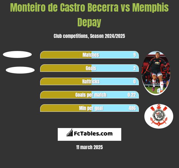 Monteiro de Castro Becerra vs Memphis Depay h2h player stats