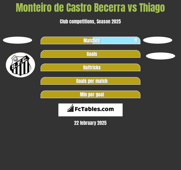 Monteiro de Castro Becerra vs Thiago h2h player stats