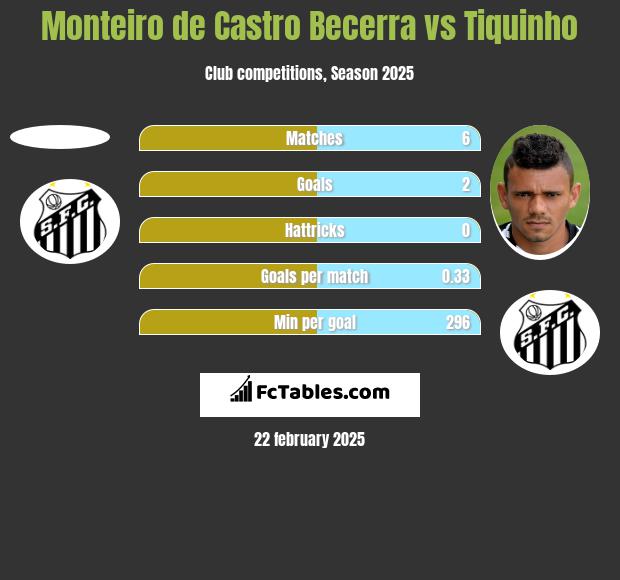 Monteiro de Castro Becerra vs Tiquinho h2h player stats