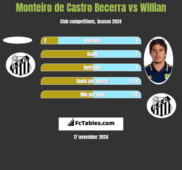 Monteiro de Castro Becerra vs Willian h2h player stats