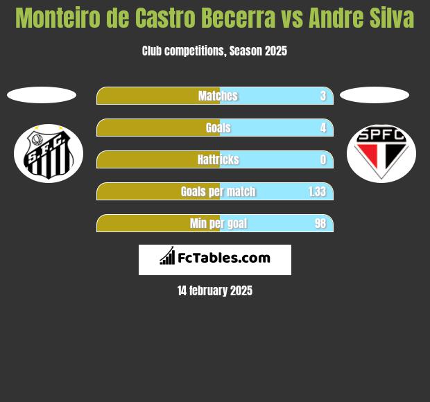 Monteiro de Castro Becerra vs Andre Silva h2h player stats