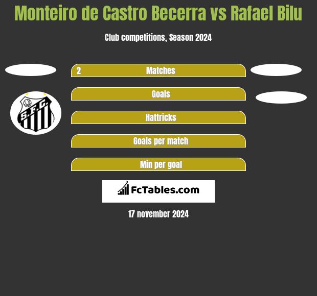 Monteiro de Castro Becerra vs Rafael Bilu h2h player stats