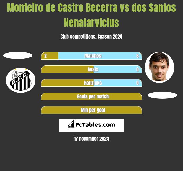 Monteiro de Castro Becerra vs dos Santos Nenatarvicius h2h player stats