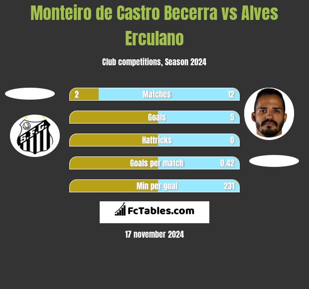 Monteiro de Castro Becerra vs Alves Erculano h2h player stats