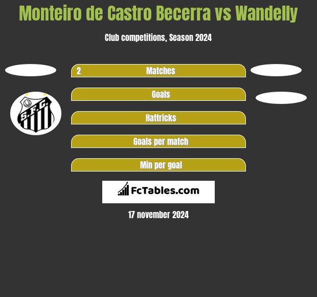 Monteiro de Castro Becerra vs Wandelly h2h player stats