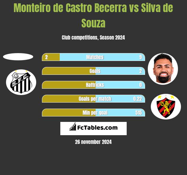 Monteiro de Castro Becerra vs Silva de Souza h2h player stats