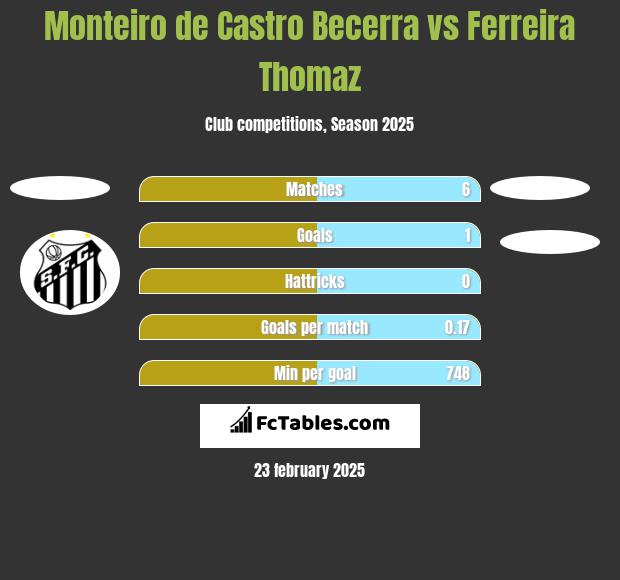 Monteiro de Castro Becerra vs Ferreira Thomaz h2h player stats