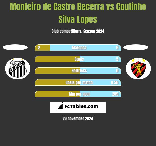 Monteiro de Castro Becerra vs Coutinho Silva Lopes h2h player stats