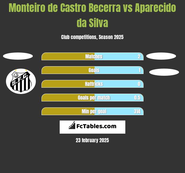 Monteiro de Castro Becerra vs Aparecido da Silva h2h player stats