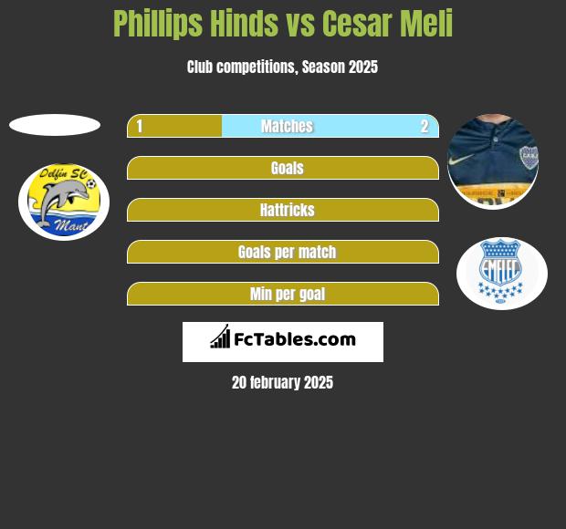 Phillips Hinds vs Cesar Meli h2h player stats