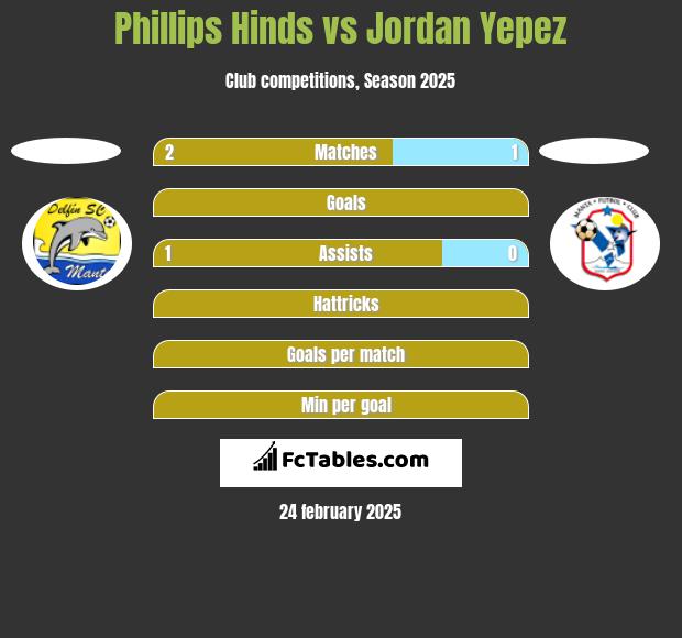 Phillips Hinds vs Jordan Yepez h2h player stats