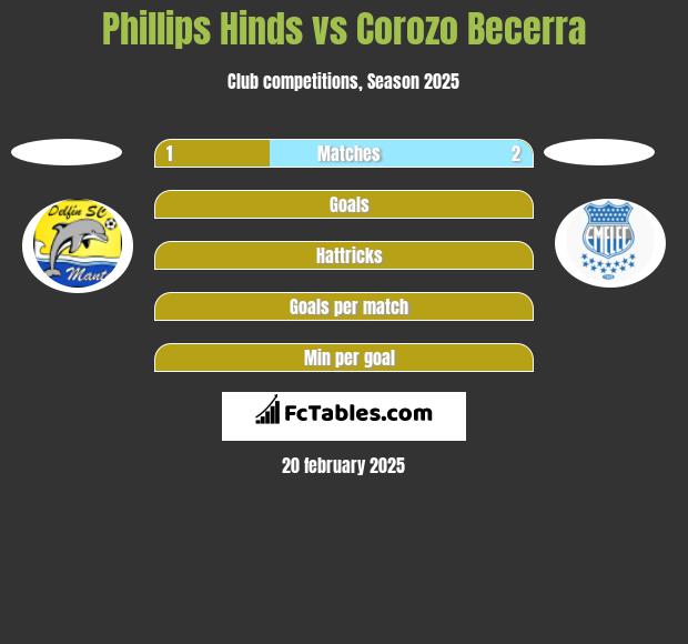 Phillips Hinds vs Corozo Becerra h2h player stats