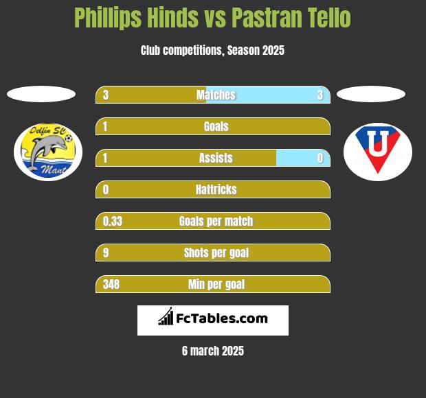 Phillips Hinds vs Pastran Tello h2h player stats